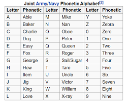 The international phonetic alphabet (ipa) is a the international phonetic alphabet (ipa) is a system where each symbol is associated with a particular english sound. Aviation Mining Solutions On Twitter Didyouknow That The Ww2 Phonetic Alphabet Created In 1941 Is Different Than The One We Use Today Here Is The One That The Us Army Navy Jointly Used