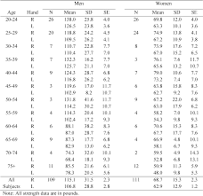 9, 15 grip strength, assessed with baseline bulb dynamometer, showed age and gender differences in p50 of approximately 0.5 psi as age increased 1 year. Baseline Digital Dynamometer Normative Data Semantic Scholar