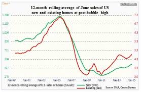 Will Rising Existing Home Prices Begin To Slow Sales