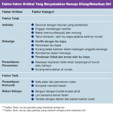 Konflik di dalam keluarga lebih sering dalam mendalam bila dibandingkan dengan konflik dalam konteks sosial yang lainnya. Mencegah Remaja Daripada Melarikan Diri Positive Parenting
