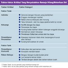 Jun 03, 2021 · moscow: Faktor Faktor Menyebabkan Remaja Hilang Positive Parenting