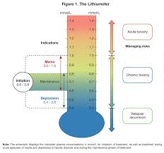 They do this by interfering with the formation of the cell walls or cell contents of the bacteria. Lithium Therapy Bipolar Disorder And Neurocognition