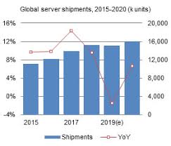 It incorporates key proposals from the 2020 malaysian budget. Global Server Shipment Forecast And Industry Analysis 2020