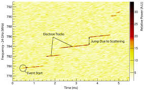 A CRES signal as seen in a spectrogram from the Project 8 ...