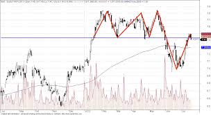 singapore exchange sgx s68 we can see the triple top