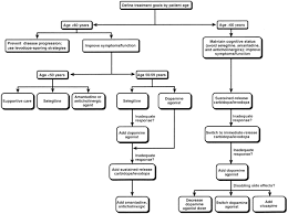 Initiating Therapy For Parkinson S Disease Neurology