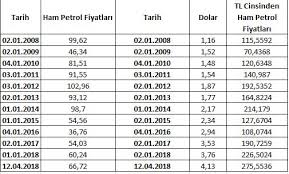 Bu kapsamda yakıt türüne göre hepsi araçlarda … Olmasi Gereken Yakit Fiyatlari Donanimhaber Forum
