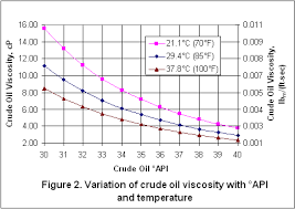 How Sensitive Are Crude Oil Pumping Requirements To