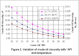 how sensitive are crude oil pumping requirements to