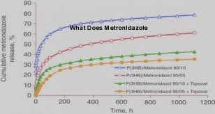 Metronidazole can cause cancer in laboratory animals. What Does Metronidazole Do