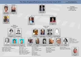 Mafia Family Leadership Charts Detroit Mafia Chart