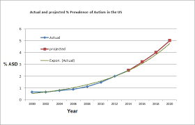 why is autism increasing