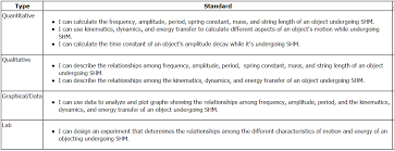 Can be supported with facts. Integrating The Claim Evidence Reasoning Framework Into My Instruction Time Variant Teaching
