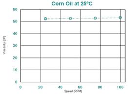 corn oil