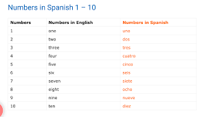 See authoritative translations of 1:30 in spanish with example sentences and audio pronunciations. Numbers In Spanish 0 1000 Myenglishteacher Eu Blog