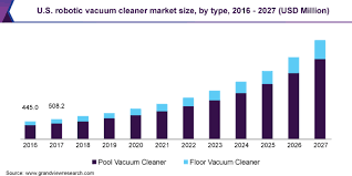 It's also good to research about the brands before purchasing any home appliance. Robotic Vacuum Cleaner Market Size Share Report 2020 2027