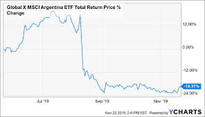 Global X Msci Argentina Etf Cautiously Bullish Global X