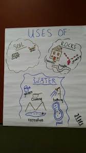 Uses Of Soil Rocks And Water Anchor Chart From Workshop