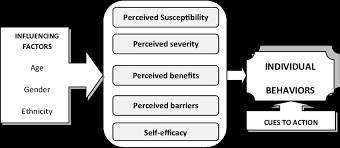 Health Belief Model By Janz Becker 1984 Download Scientific Diagram