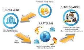 Check spelling or type a new query. Stages Of Money Laundering Source Download Scientific Diagram