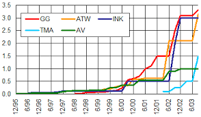Billions Of Pages Indexed From 1995 2003 Av Altavista Ink