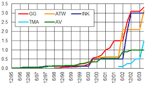 billions of pages indexed from 1995 2003 av altavista ink