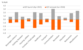 Gone with the goods and services tax (gst) are inflation worries. Malaysia Gst Removal Dents Inflation Snap Ing Think