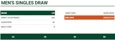 All of the draws and results for roland garros 2021, 2020, 2019 and 2018 at a glance: Roland Garros 2019 Tabellone Maschile Calendario Open Di Francia