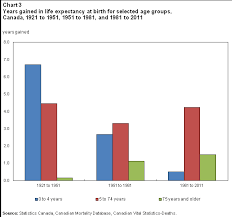 Ninety Years Of Change In Life Expectancy