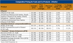 Ethanol Market And Pricing Data February 19 2019 U S