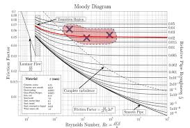 Practical 3 Friction And Minor Losses In Pipes Calculations