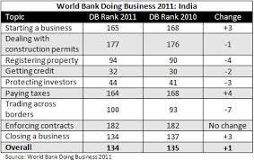 Doing business presents quantitative indicators on business regulations and the protection of property. India Sees Slight Improvement In World Bank S Doing Business 2011 India Briefing News