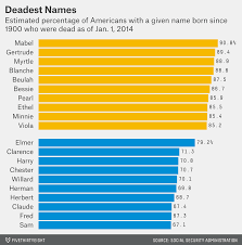 While the names with the most births in the u.s. How To Tell Someone S Age When All You Know Is Her Name Fivethirtyeight