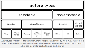 Stock Simplify Your Suture Cart Part I Closing The Gap