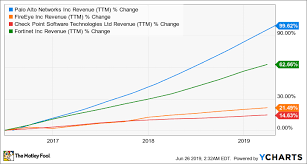 Better Buy Palo Alto Networks Vs Fireeye The Motley Fool