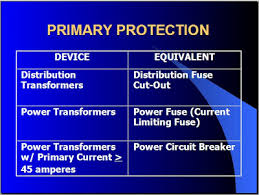 Circuit Breaker Sizing On Fault Calculations Electrical