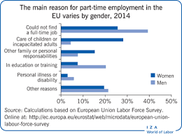 Iza World Of Labor Are Part Time Workers Less Productive