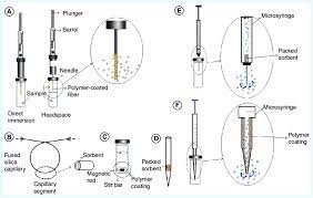 View spme research papers on academia.edu for free. Solid Phase Microextraction Procedures A Fiber Solid Phase Download Scientific Diagram