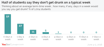 Half Of Students Say They Don T Get Drunk On A Typical Week Yougov
