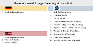 Jim Croce Chart History