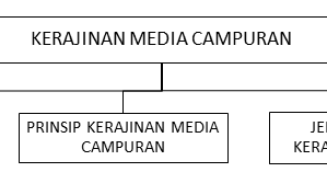 Sebelum merancang sebuah karya, berikut ini petunjuk agar tercipta bentuk produk kerajinan berbasis media campuran yang unik dan artistic; Prakarya Aditya Pratama Materi Pengolahan Dan Kerajinan 2
