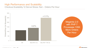 Magento 1 Sunset Pros And Cons Migrating From Magento 1 To 2