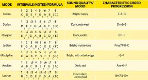 How To Master The Musical Modes For Good Musicradar