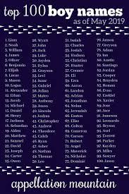 Coolest Top 100 Boy Names Ezra Jack And Owen Appellation Mountain Top 100 Boys Names Rustic Boy Names Baby Boy Name List