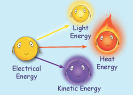 Electrical Energy Definition Electrical Energy Kinetic Energy Free Energy Generator