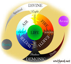 Classical Element Manipulation Superpower Wiki Wikia Classical Elements Elemental Magic Writing Inspiration