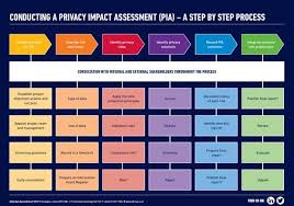 Image Result For Gdpr Privacy Impact And Risk Assessments Data Protection Impact Assessment Cyber Security Awareness Information Security Governance