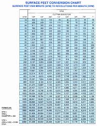 Veritable Converting Meters To Millimeters Chart Converting