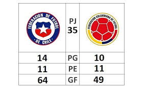 Todo sobre el partido chile vs. Chile Vs Colombia 10 Datos Que Hay Que Saber Antes De Este Explosivo Choque Guioteca