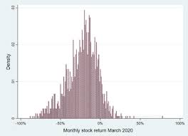 It is likely that the market will fall in a similar fashion to march's crash. Covid 19 And The March 2020 Stock Market Crash Evidence From S P1500 Sciencedirect